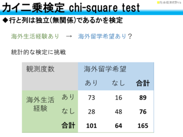 授業紹介【社会経済統計Ⅰ】統計分析の基礎的な理論を学ぶ！