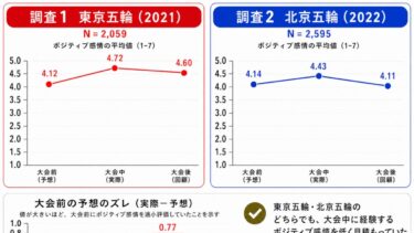 【論文掲載】榊原良太准教授の「東京・北京オリンピック開催に向けた感情予測に関する研究」が学術誌に掲載