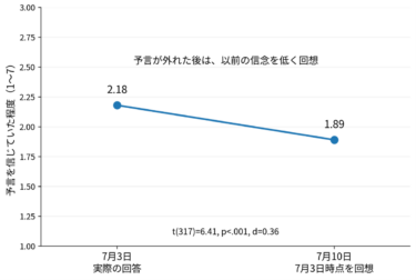 【論文掲載】榊原良太准教授の「予言が外れた後の認識の変化や反応に関する研究」が学術誌に掲載